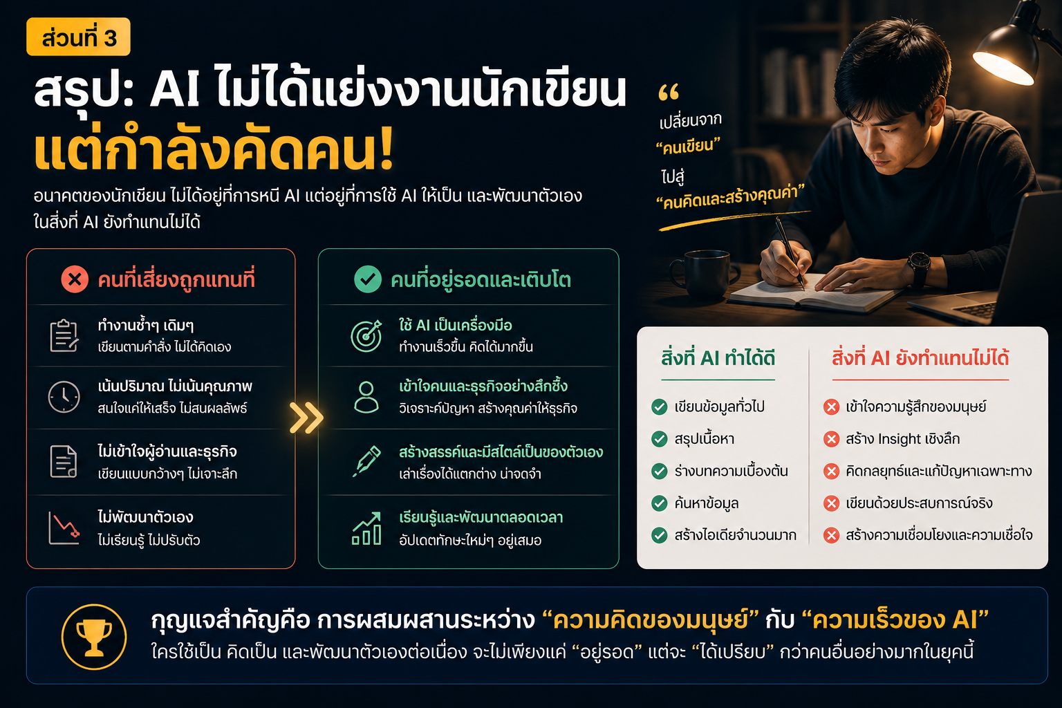 นักเขียนจะตกงานไหม? ชำแหละความจริงที่ AI ภาษาไทยยังแทนมนุษย์ไม่ได้