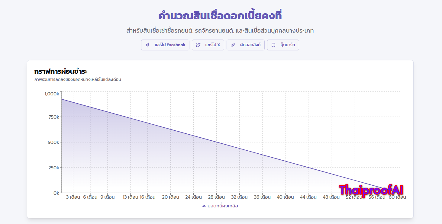 วิธีคำนวณดอกเบี้ยคงที่ สินเชื่อเงินกู้ ใช้หลักการยังไง