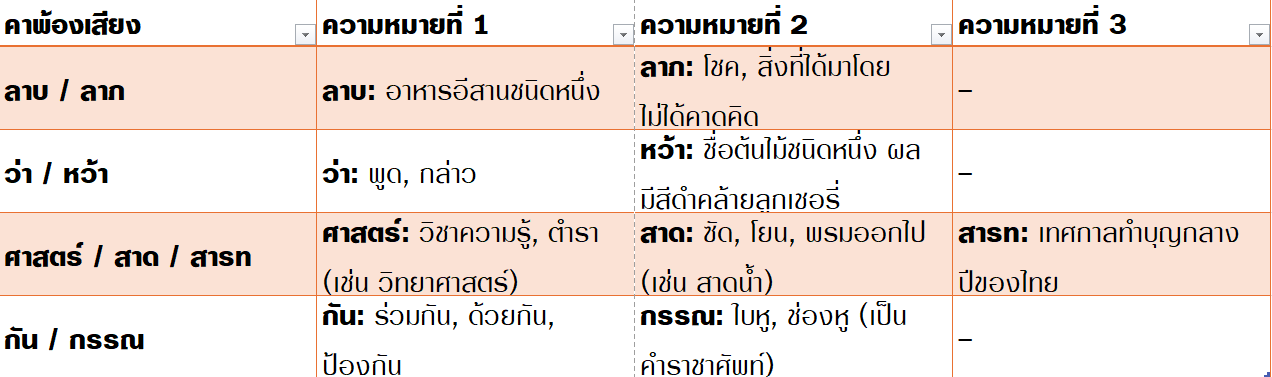 คำพ้องเสียง แลวิธีใช้ให้ถูกต้องและหลีกเลี่ยงความสับสน