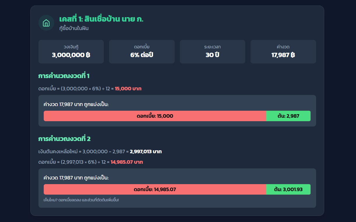 วิธีคำนวณสินเชื่อลดต้นลดดอก กู้บ้าน กู้รถ กู้ส่วนบุคคล? มาโป๊ะแตกวิธีคิดดอกเบี้ย