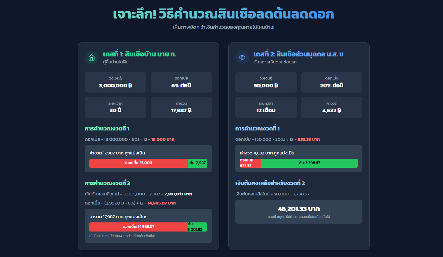 วิธีคำนวณสินเชื่อลดต้นลดดอก กู้บ้าน กู้รถ กู้ส่วนบุคคล? มาโป๊ะแตกวิธีคิดดอกเบี้ย