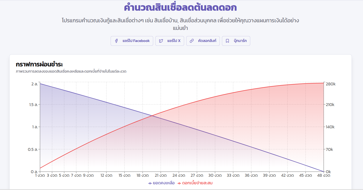 วิธีคำนวณสินเชื่อลดต้นลดดอก กู้บ้าน กู้รถ กู้ส่วนบุคคล? มาโป๊ะแตกวิธีคิดดอกเบี้ย