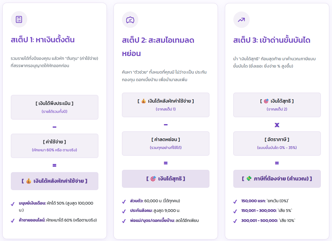 ล้วงลึก 4 สเต็ป "คำนวณภาษีเงินได้บุคคลธรรมดา" ฉบับอ่านจบยื่นเป็นทันที