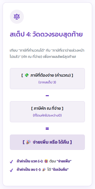 ล้วงลึก 4 สเต็ป "คำนวณภาษีเงินได้บุคคลธรรมดา" ฉบับอ่านจบยื่นเป็นทันที