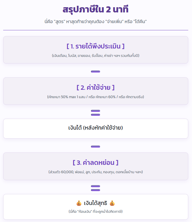 ล้วงลึก 4 สเต็ป "คำนวณภาษีเงินได้บุคคลธรรมดา" ฉบับอ่านจบยื่นเป็นทันที