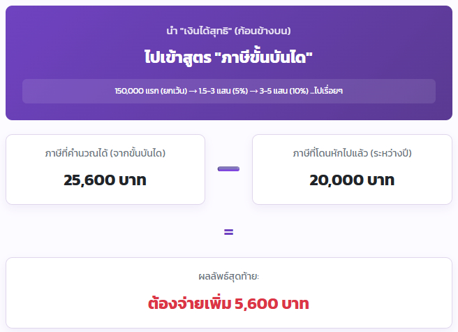 ล้วงลึก 4 สเต็ป "คำนวณภาษีเงินได้บุคคลธรรมดา" ฉบับอ่านจบยื่นเป็นทันที