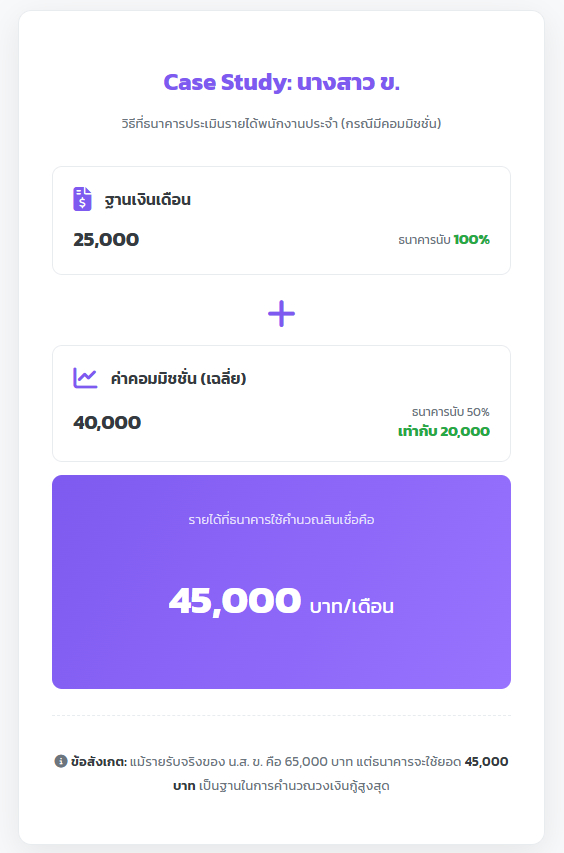 อยากกู้บ้าน? มาส่อง "เพดาน" ของตัวเองกัน! คำนวณยอดกู้สูงสุดฉบับเข้าใจง่าย