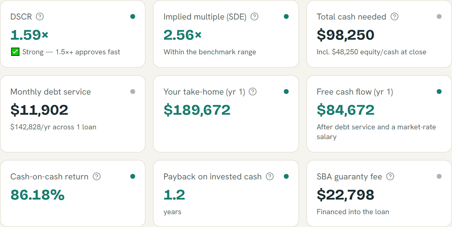 ShouldIRefi Small Business Deal Analyzer metrics — DSCR with a grade, implied multiple, total cash needed, monthly debt service, take-home, and cash-on-cash return