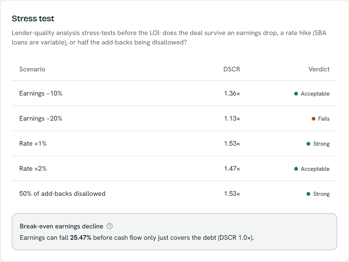 Deal Analyzer stress tests — earnings declines, rate increases, and disallowed add-backs, each with a pass or fail verdict