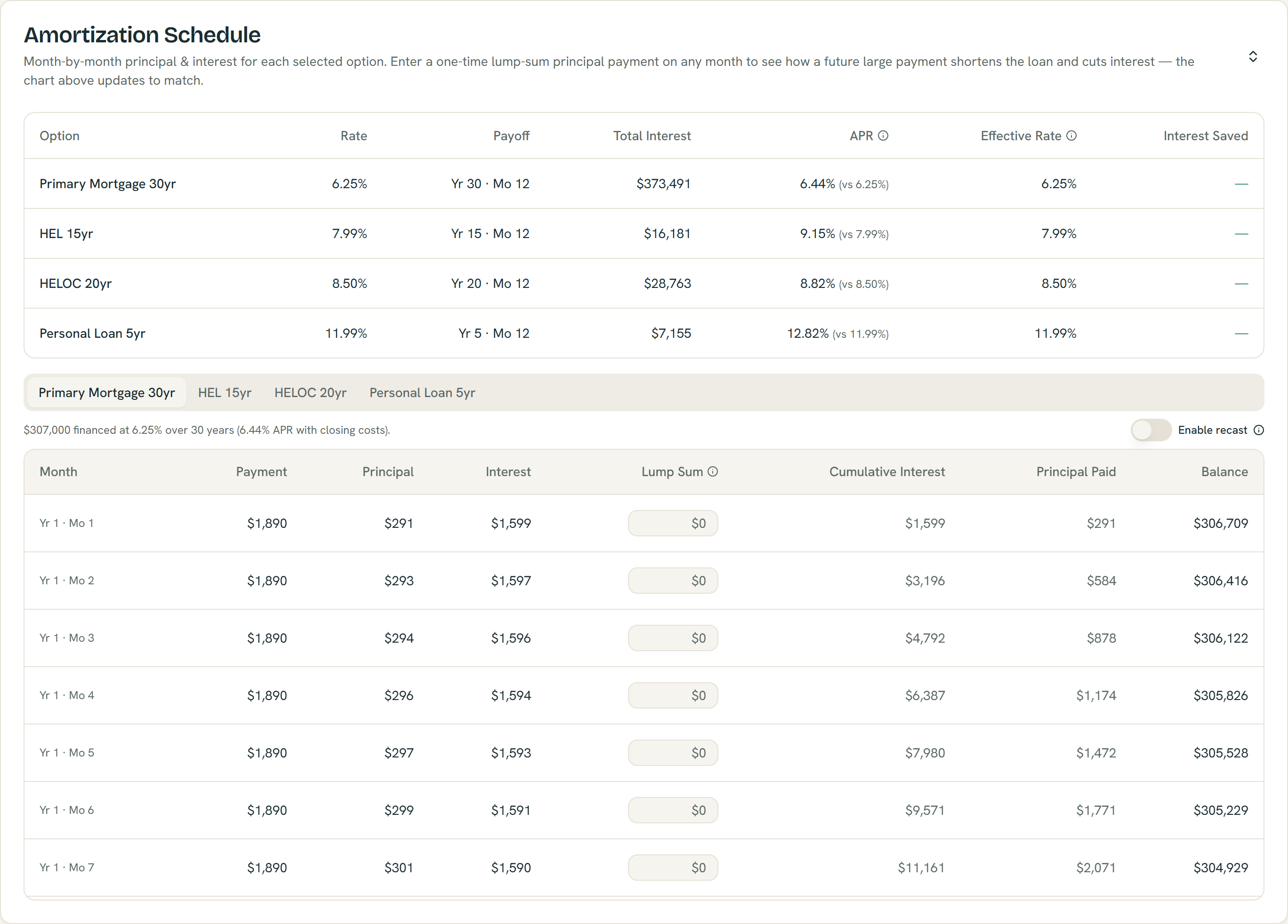 Amortization Schedule in ShouldIRefi showing each option’s payoff date, total interest, APR versus effective rate, month-by-month rows with one-time lump-sum inputs, and a recast toggle
