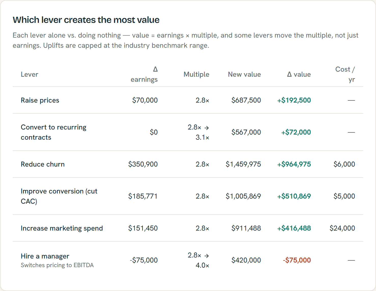 Growth-lever ranking in the ShouldIRefi Growth Calculator — each lever’s earnings change, multiple shift, new value, and value created, including hiring a manager