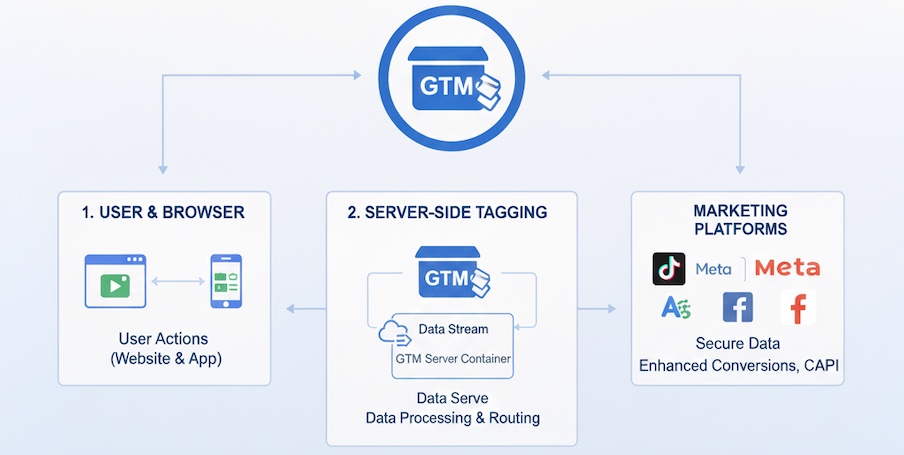 Server-Side Tracking