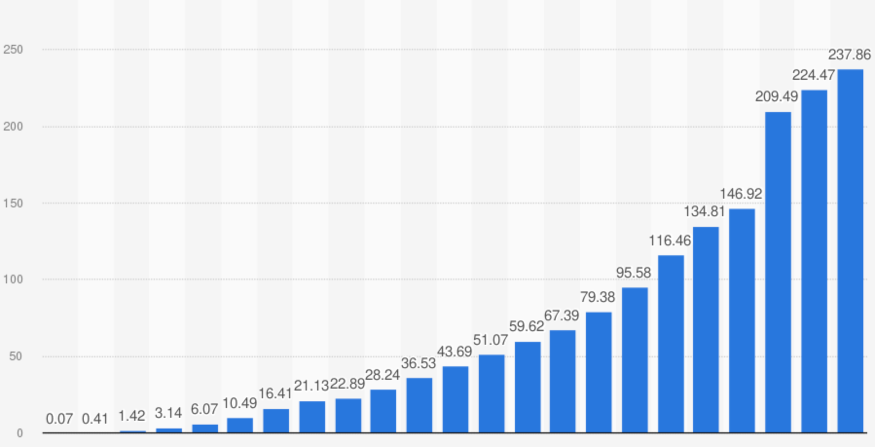 Graph showing performance decline