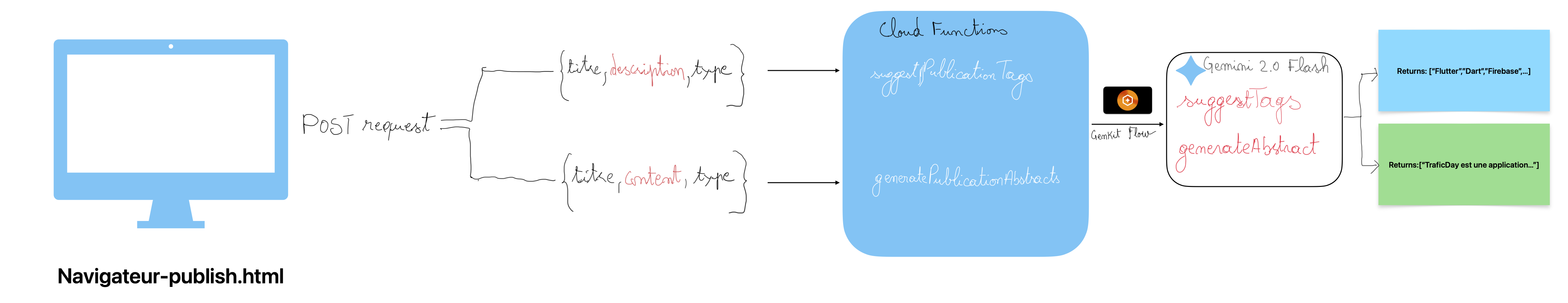 Publishing assistant architecture