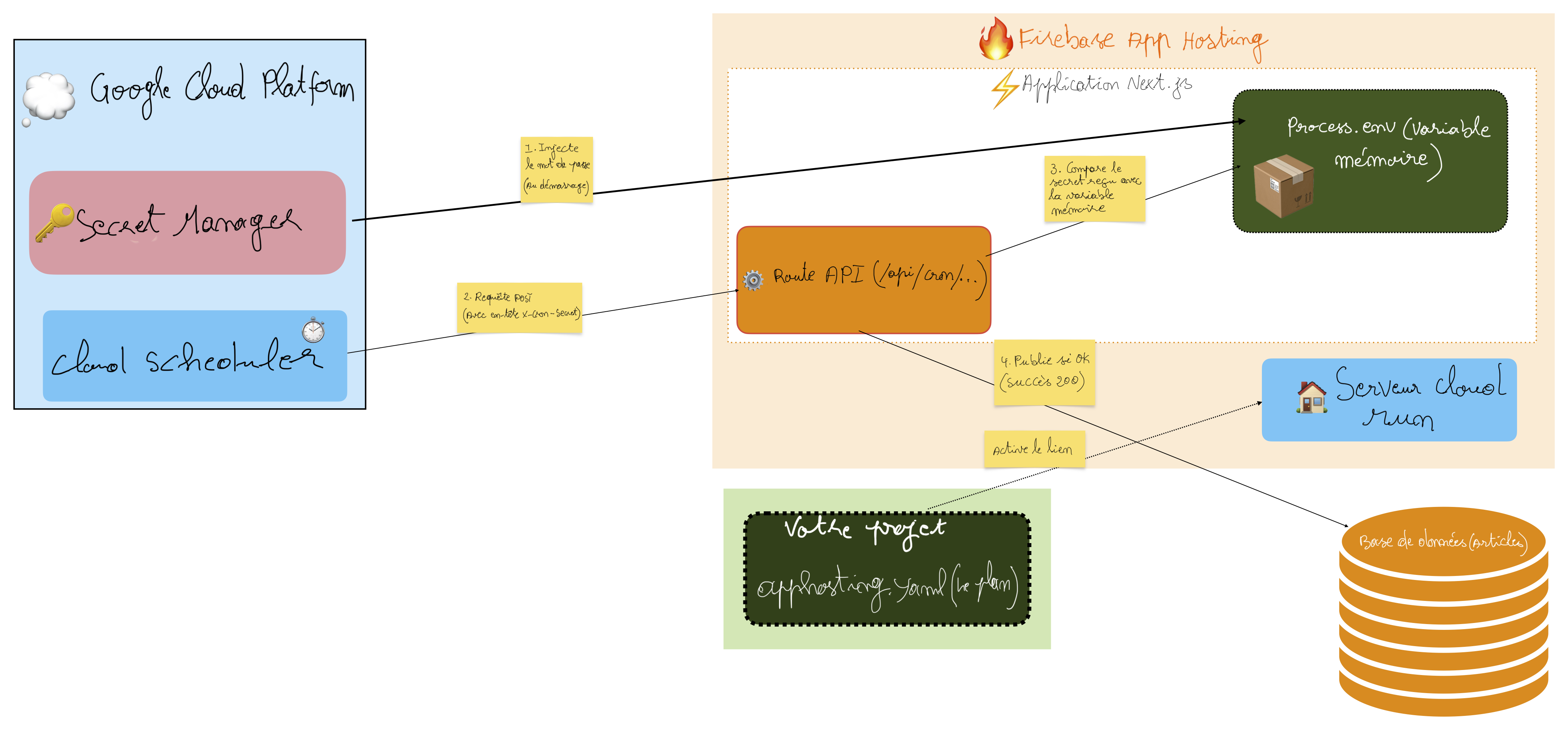 Architecture Serveur Cloud