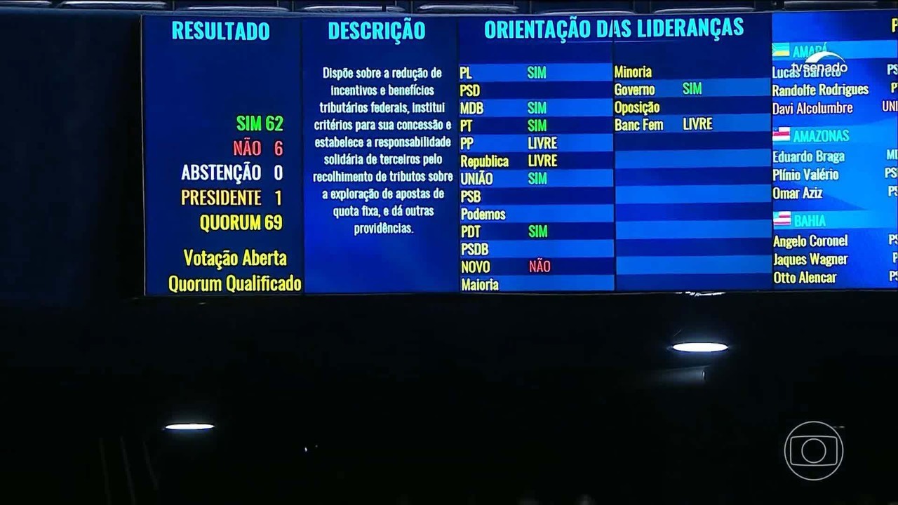 Incentivos fiscais no Brasil podem somar R$ 900 bilhões em 2026, com destaque para isenção de lucros e dividendos e benefícios à Zona Franca de Manaus, aponta estudo