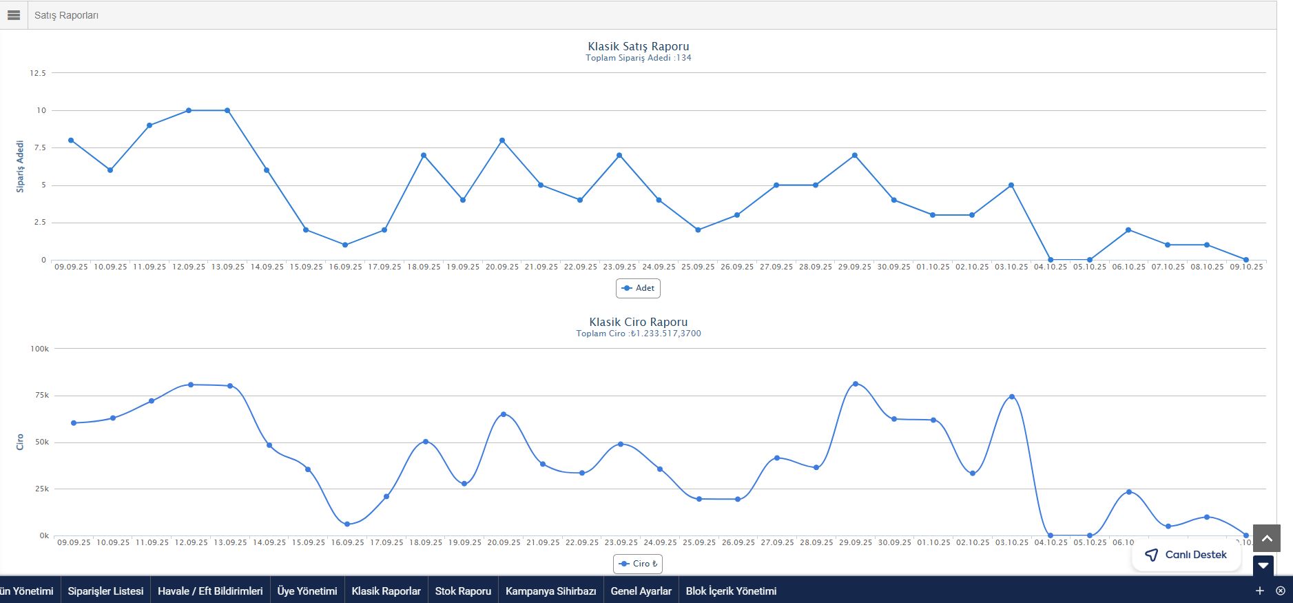 Kampanya Ciro Artışı