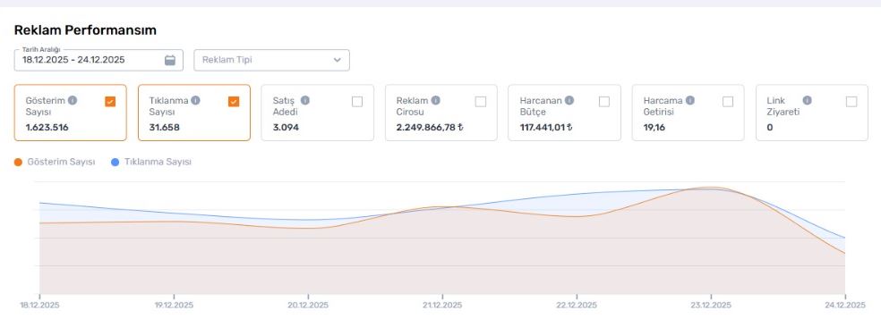 Yönetilen Markalarda %50+ Başarı