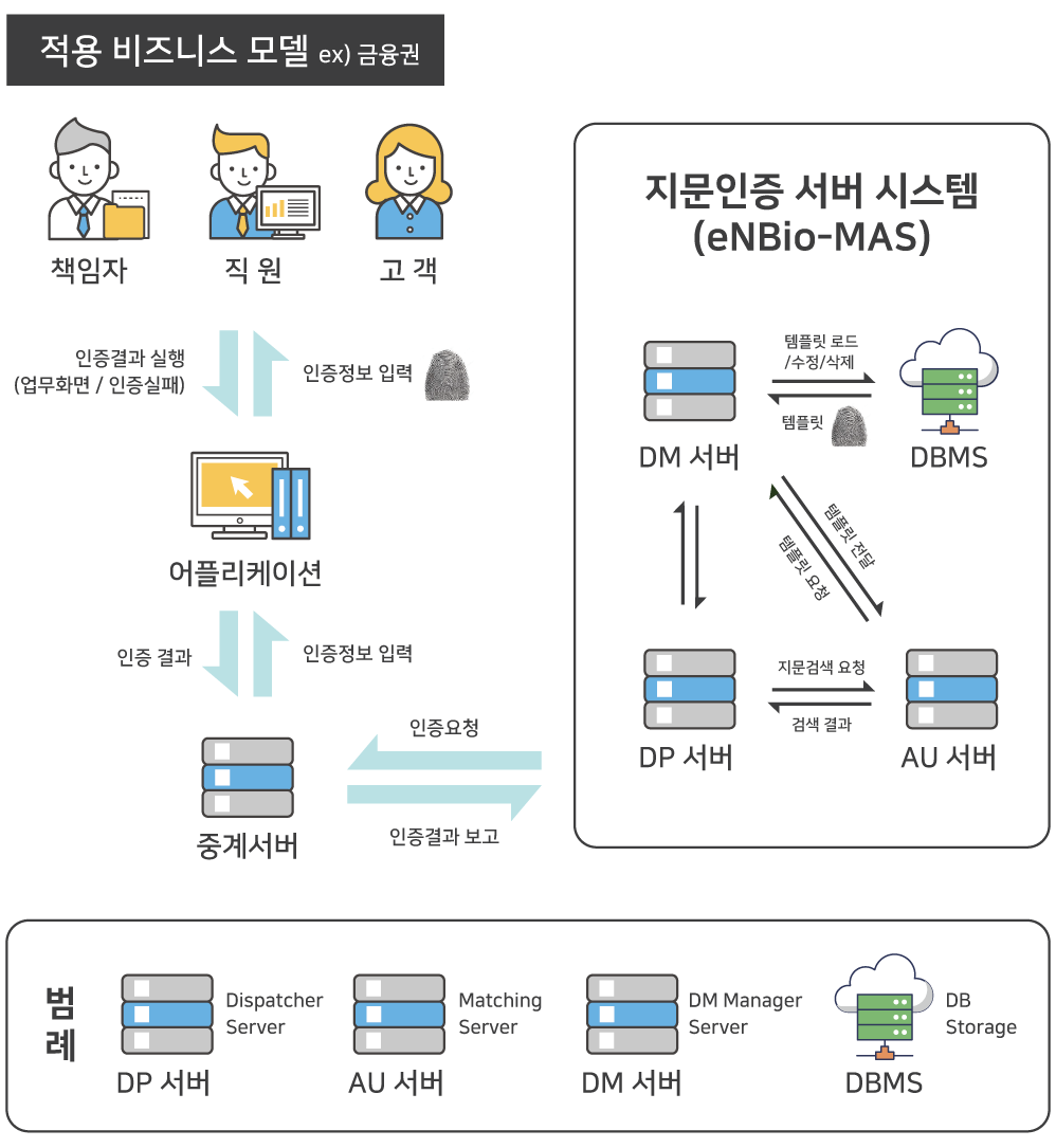VScan-S30MA 금융권 인증 시스템 구성도