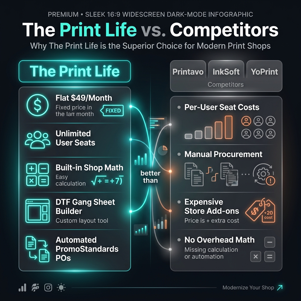 The Ultimate Shop Management Showdown: Print Life vs. Printavo vs. InkSoft vs. YoPrint