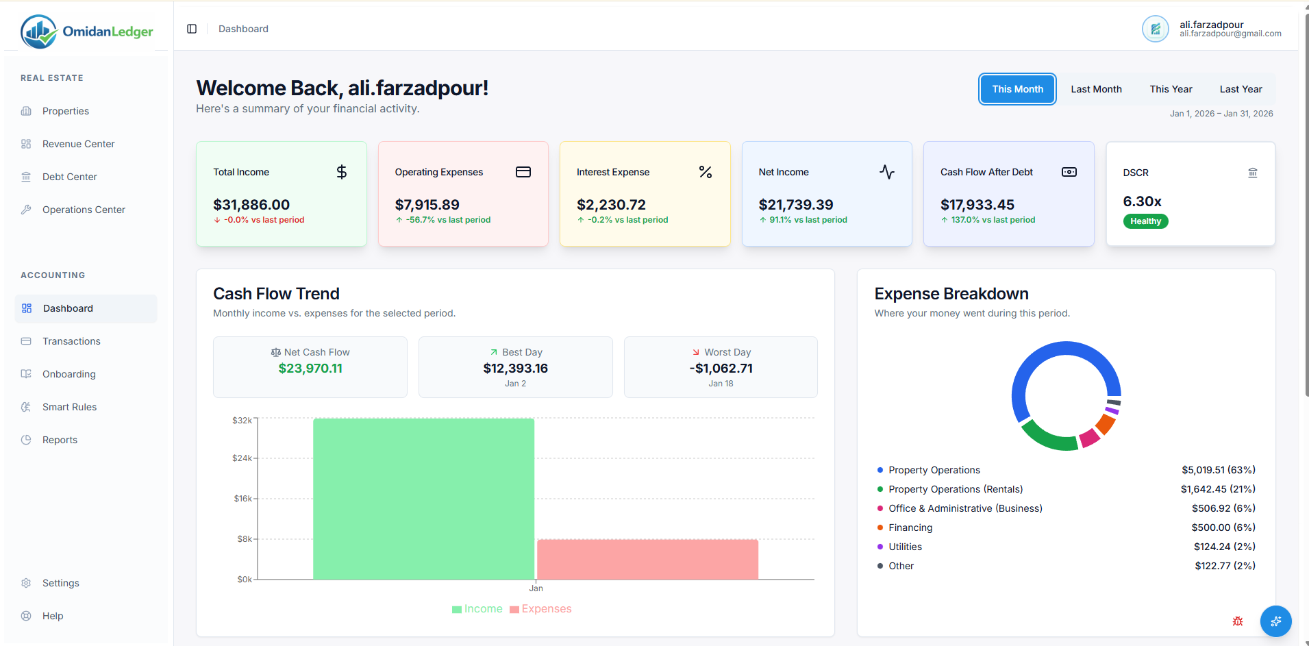 A screenshot of the OmidanLedger dashboard showing financial reports.