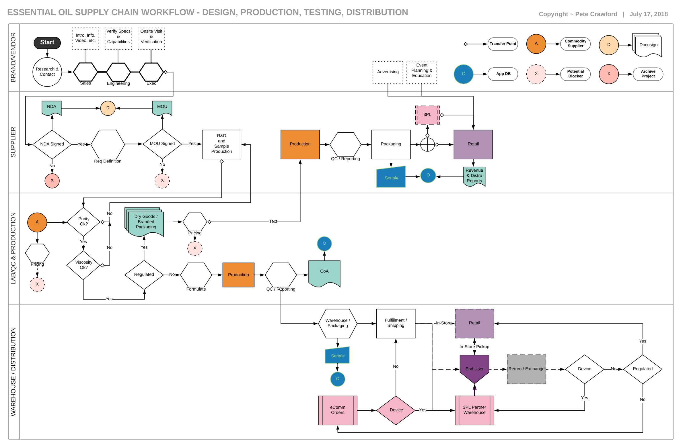 Essential Oil Supply Chain Workflow