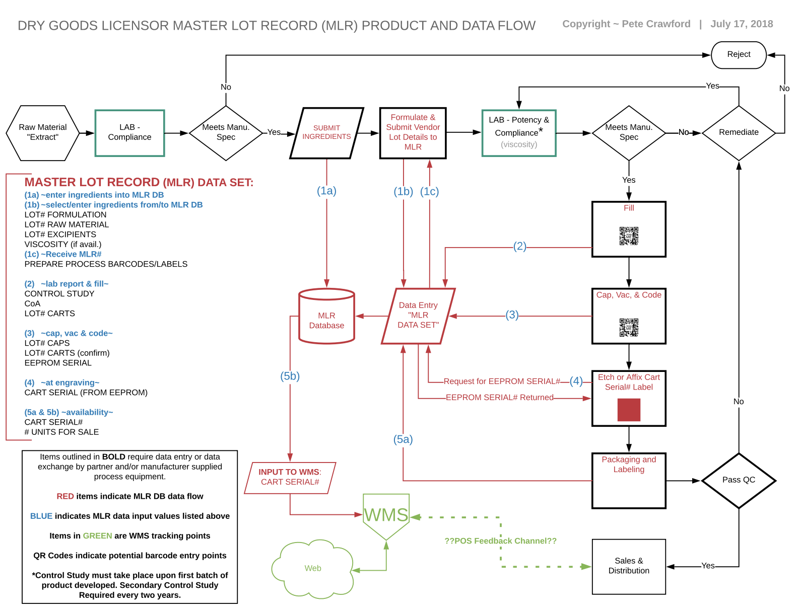 Master Lot Record Product & Data Flow