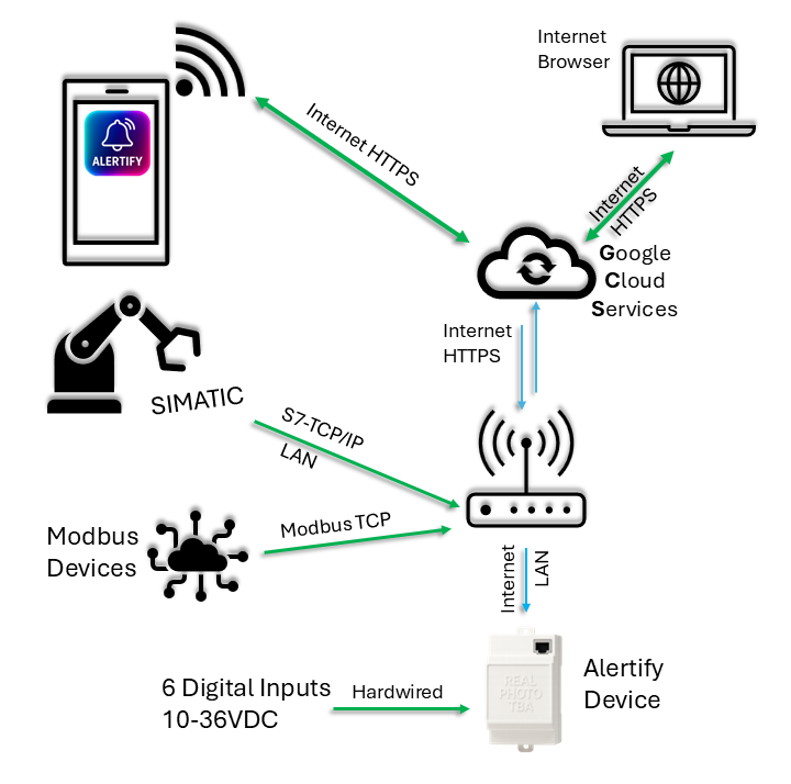 Alertify Architecture