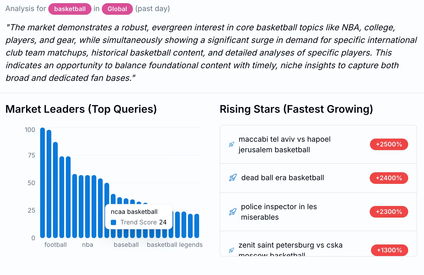 A screenshot of the market analysis panel showing leaders and rising stars.