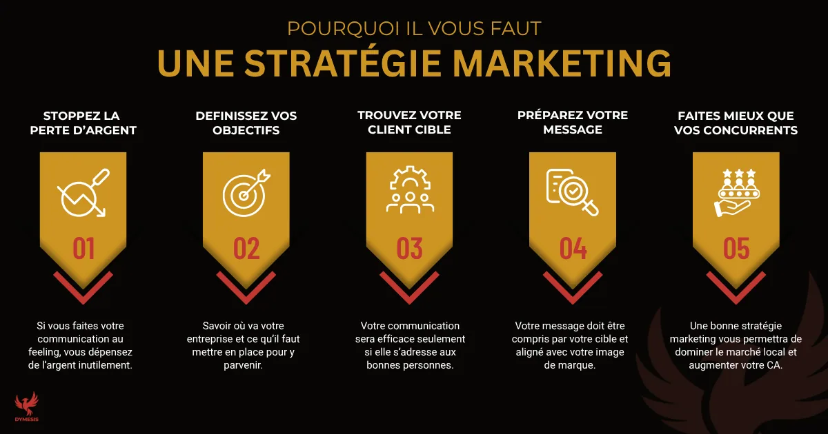 Infographie DYMESIS détaillant les 5 piliers d'une stratégie marketing rentable pour une PME dans les Pyrénées-Orientales (66).