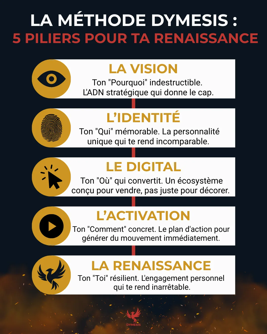 Infographie verticale de la Méthode DYMESIS de structure marketing présentant les 5 piliers de la renaissance d'une marque : Vision, Identité, Digital, Activation et Renaissance. Design élégant noir, or et rouge.