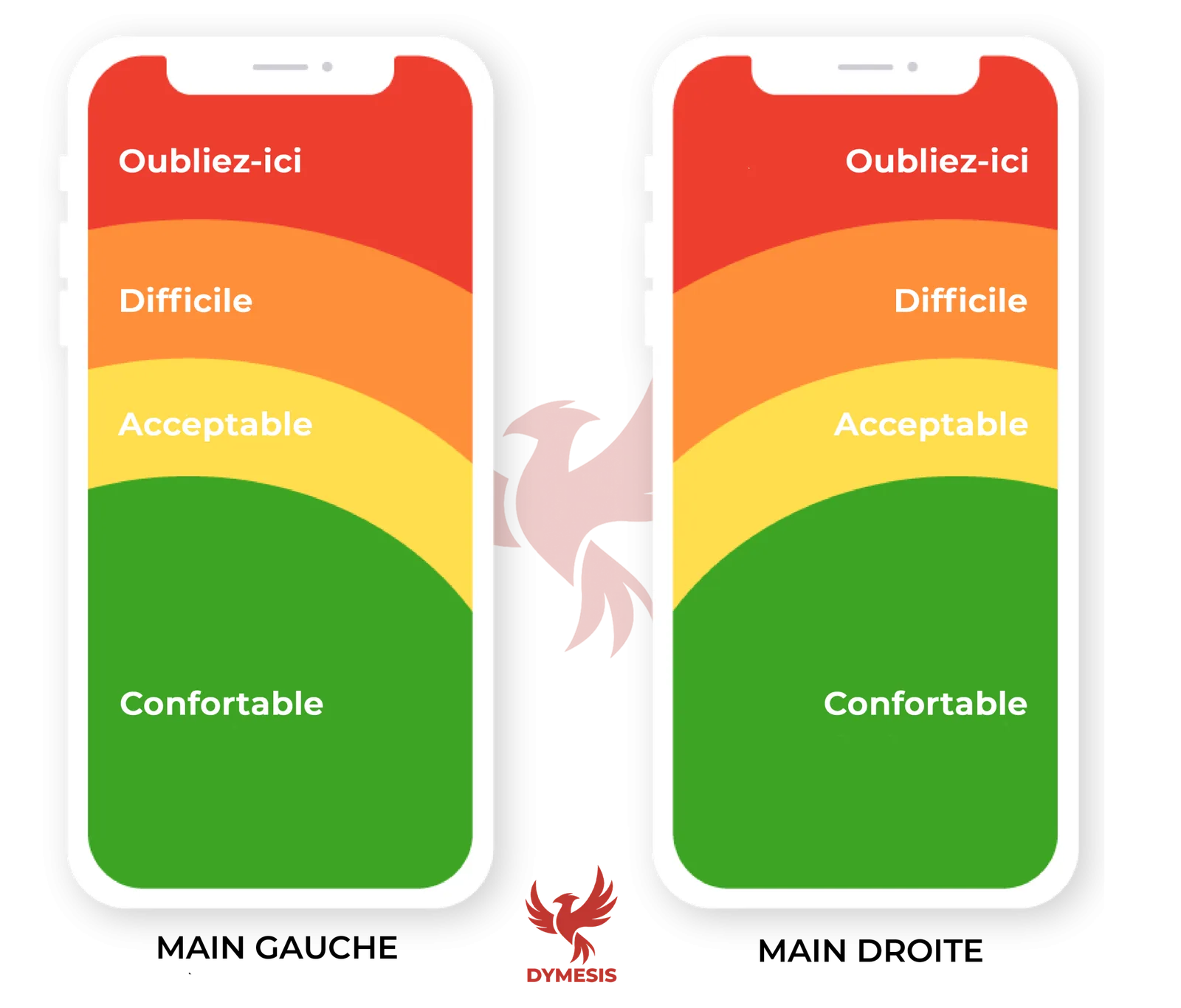 Schéma de la Thumb Zone (Zone du Pouce) : Cartographie des zones de confort et de friction pour la navigation mobile sur main gauche et main droite.