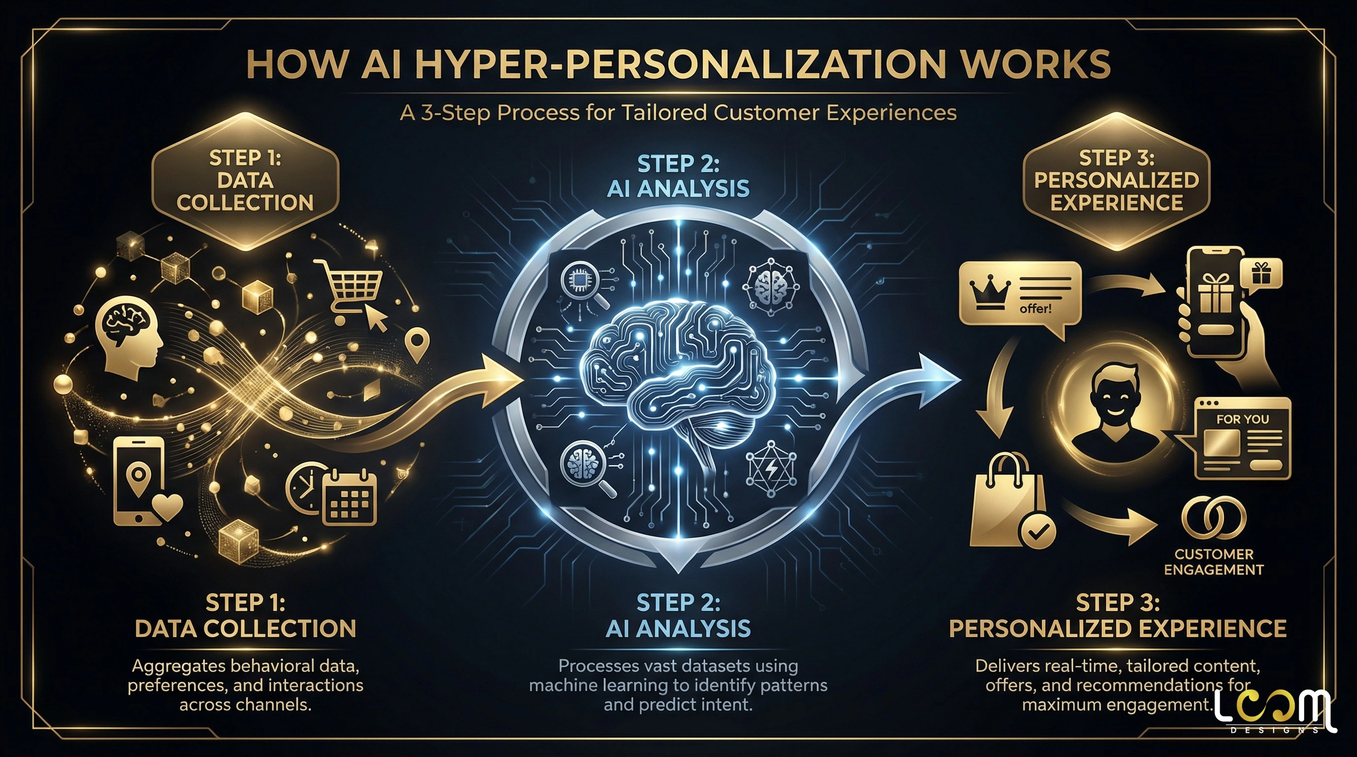 An infographic showing how AI hyper-personalization works: step one data collection, step two AI analysis, step three a personalized experience.