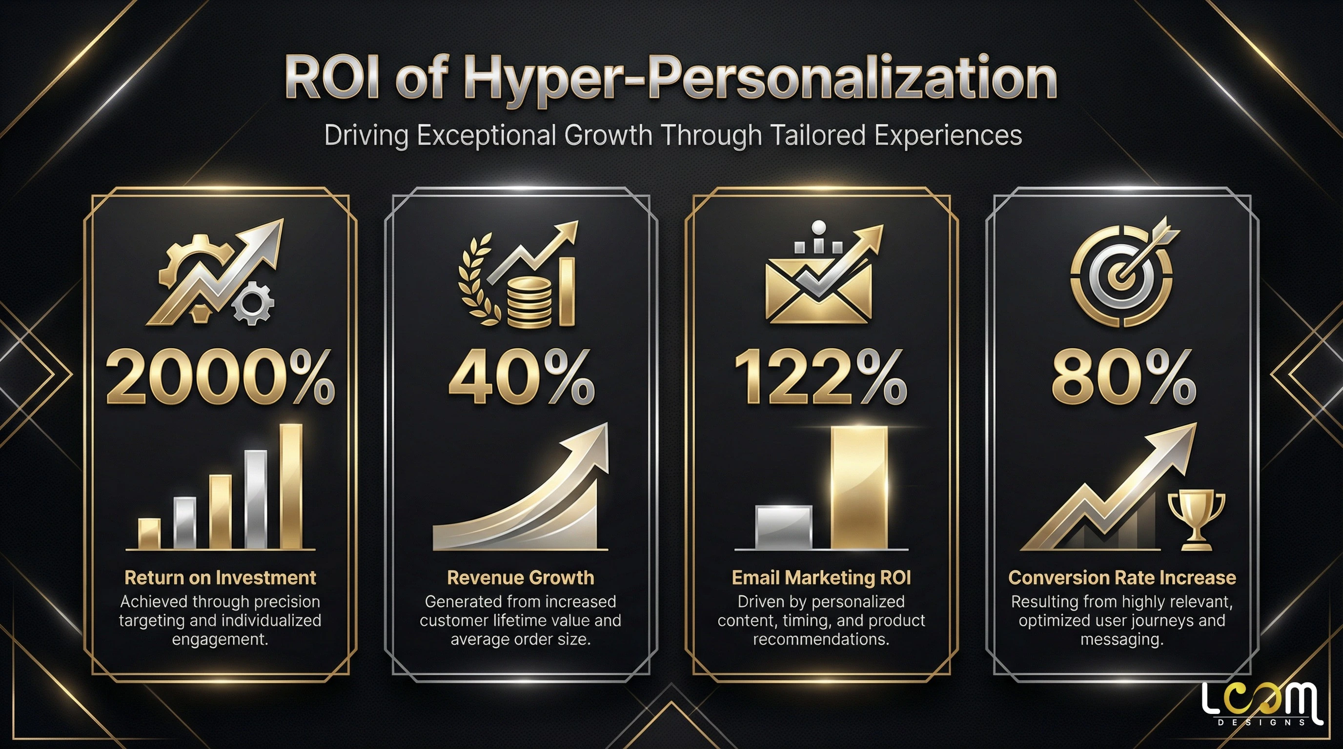 An infographic of AI marketing personalization ROI statistics: 2000% return on investment, 40% more revenue, 122% higher email ROI and an 80% conversion increase.