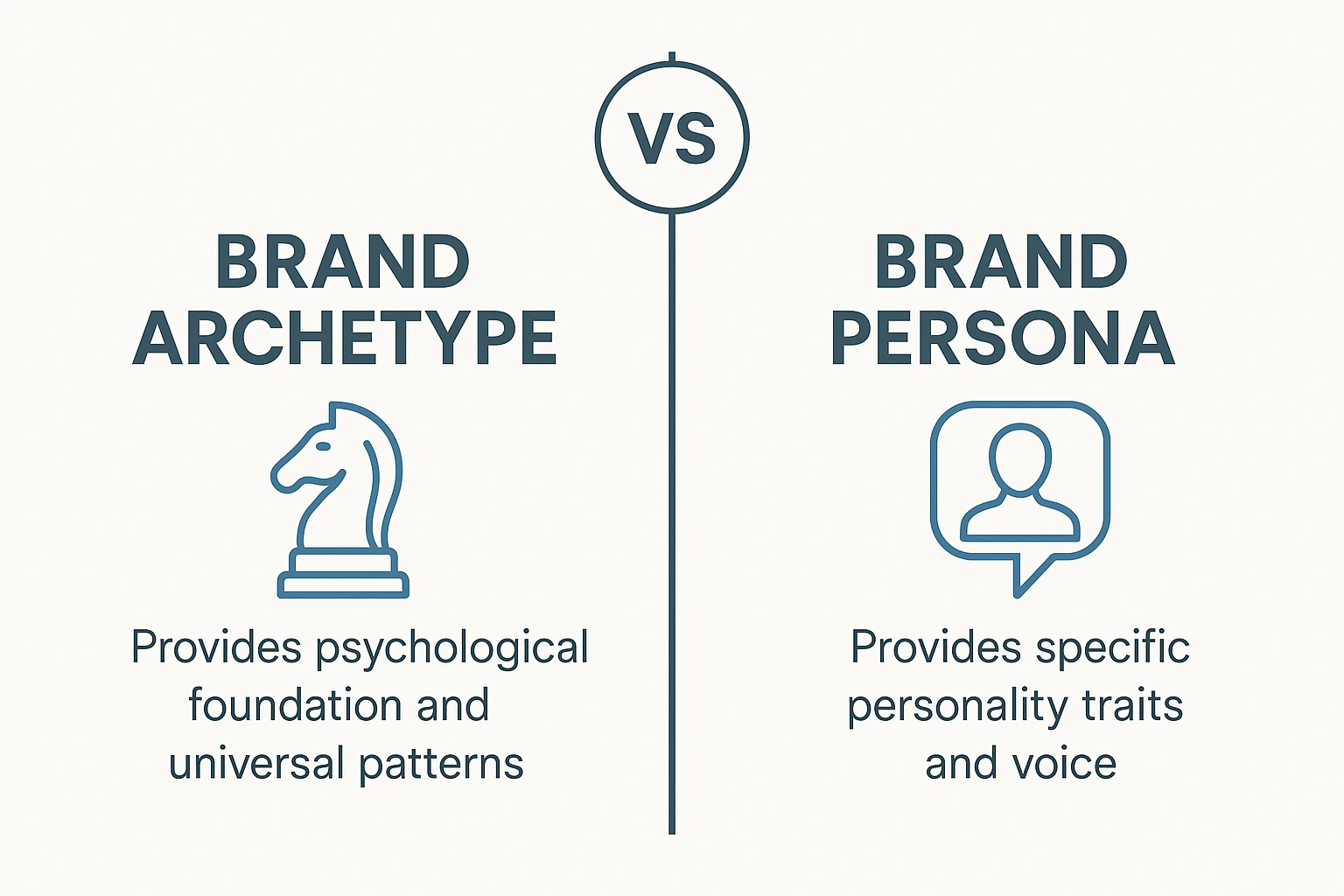 A diagram comparing the brand archetype — the internal heart and soul of a brand — with the brand persona, the external face it shows to the world.