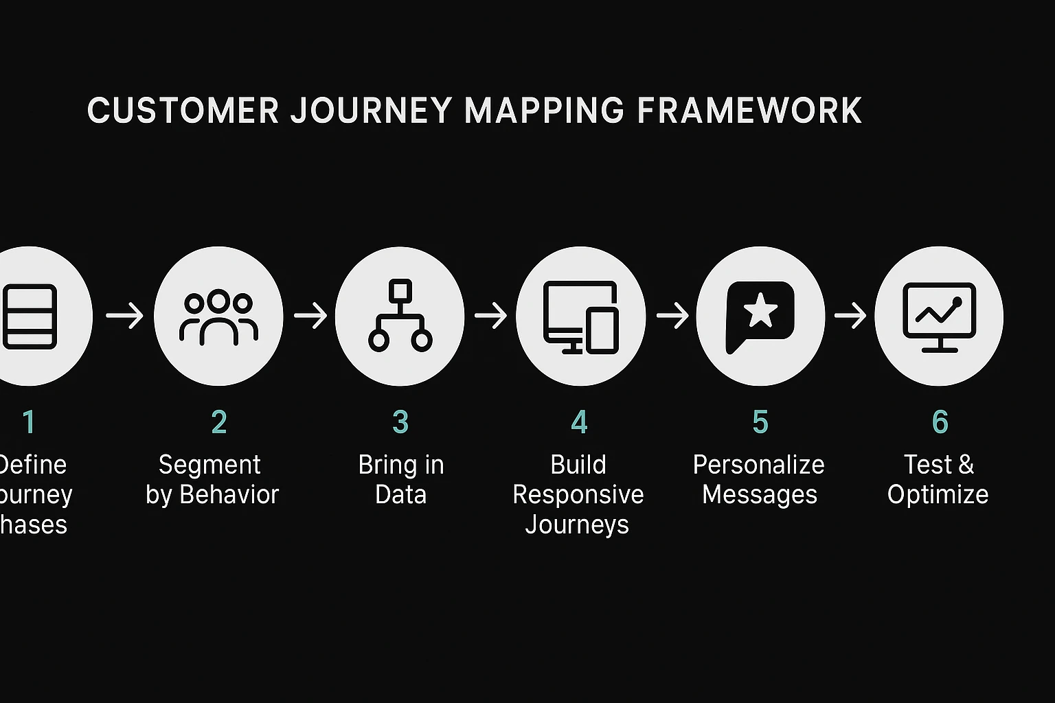 A step-by-step infographic of a strategic framework for building an effective customer journey map, from start to finish.