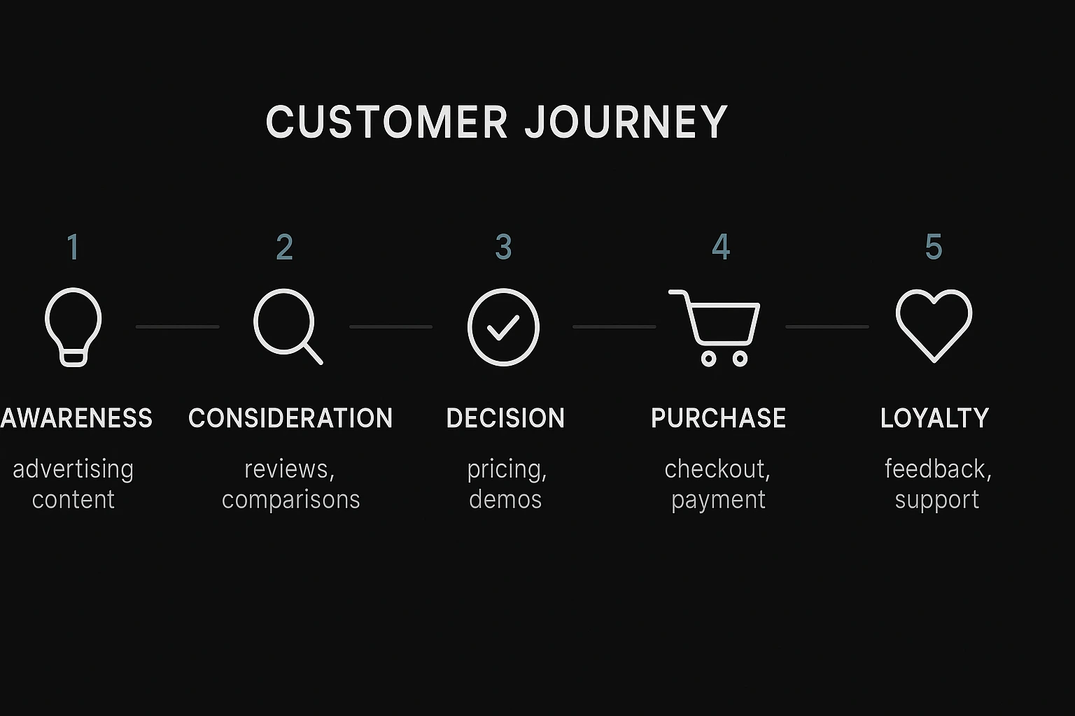 An infographic detailing the five essential stages of the customer journey, visually representing a customer’s progression from first awareness to loyalty.