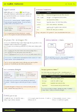 Aperçu de la fiche Le modèle relationnel