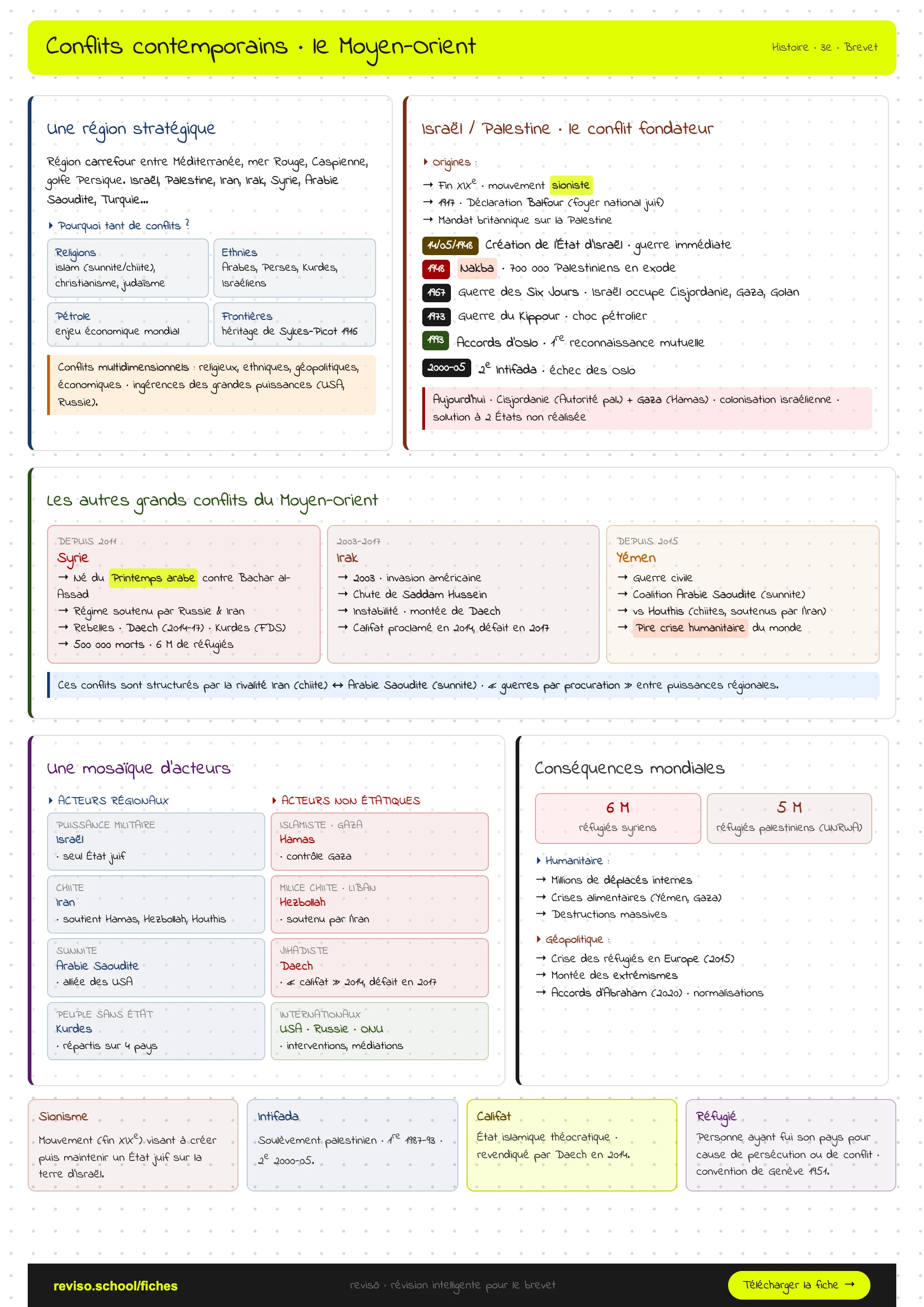 Conflits contemporains : l'exemple du Moyen-Orient