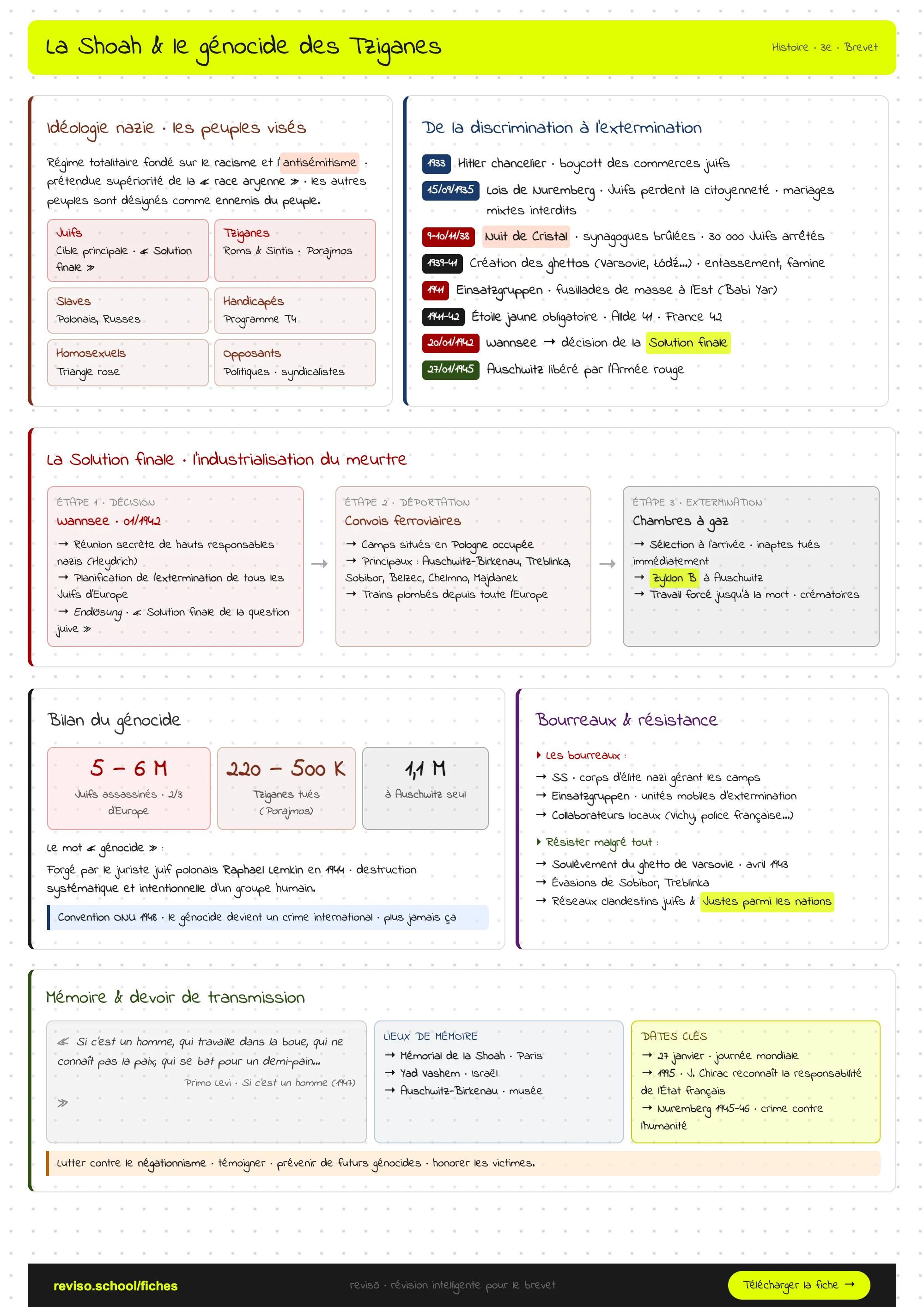 La Shoah et le génocide des Tziganes