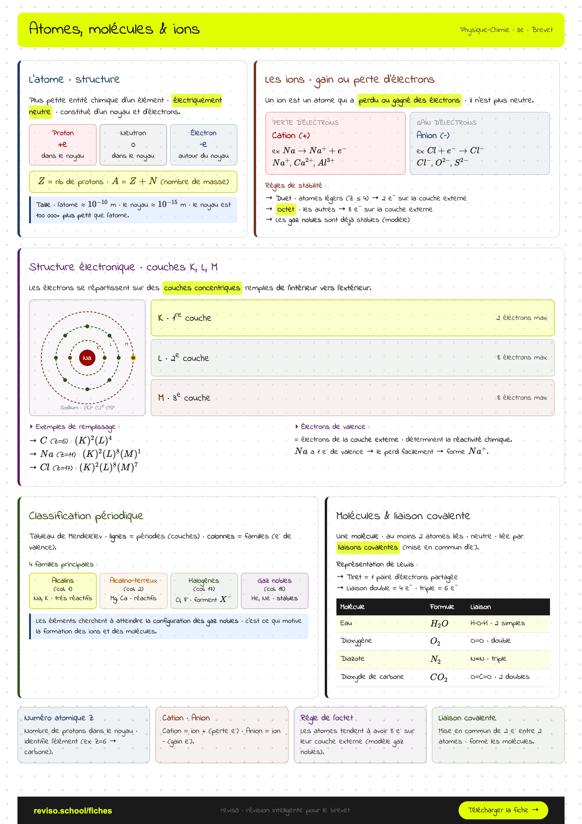 Atomes, molécules et ions