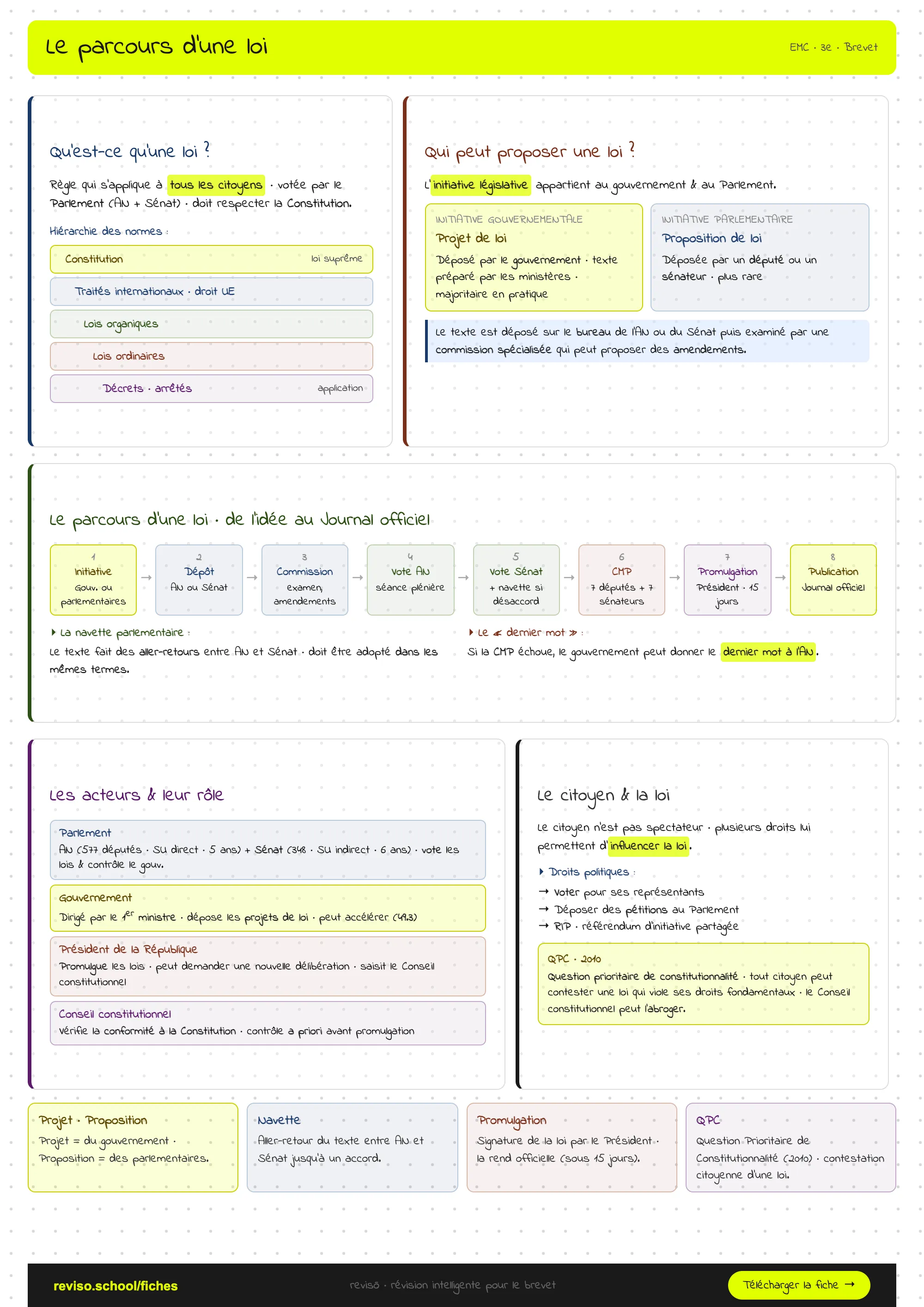 Le parcours d'une loi