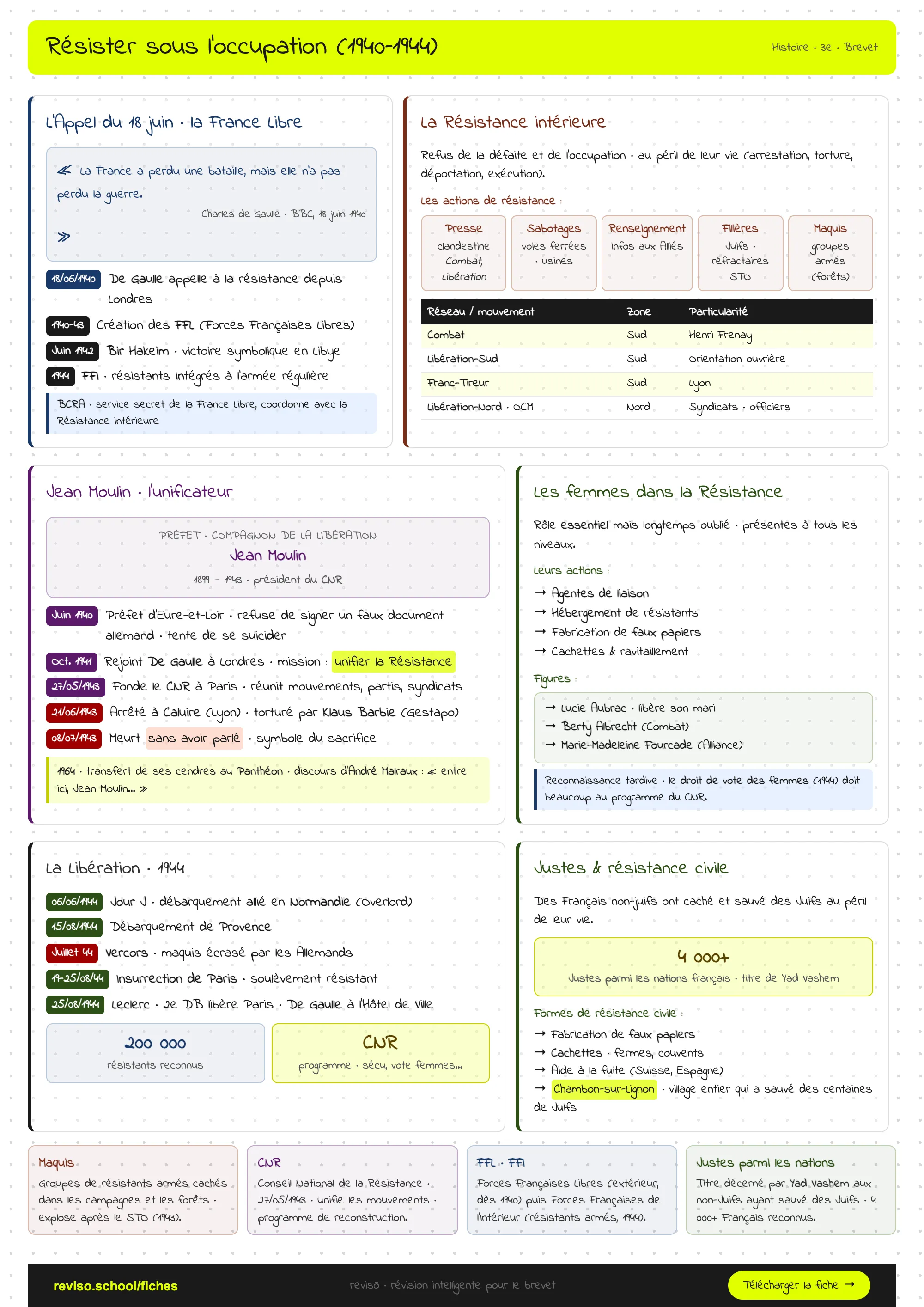 Résister sous l'occupation
