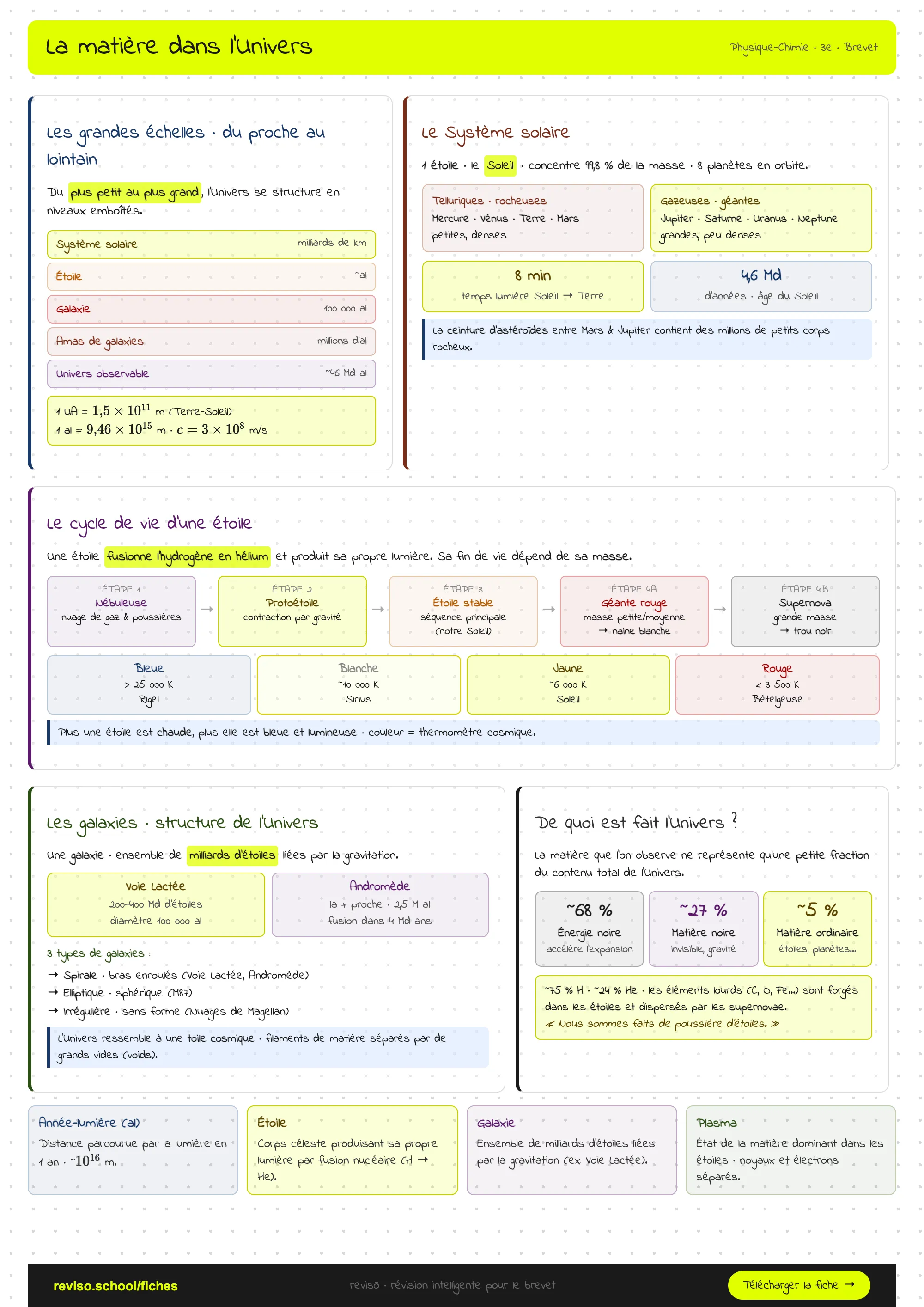 La matière dans l'Univers