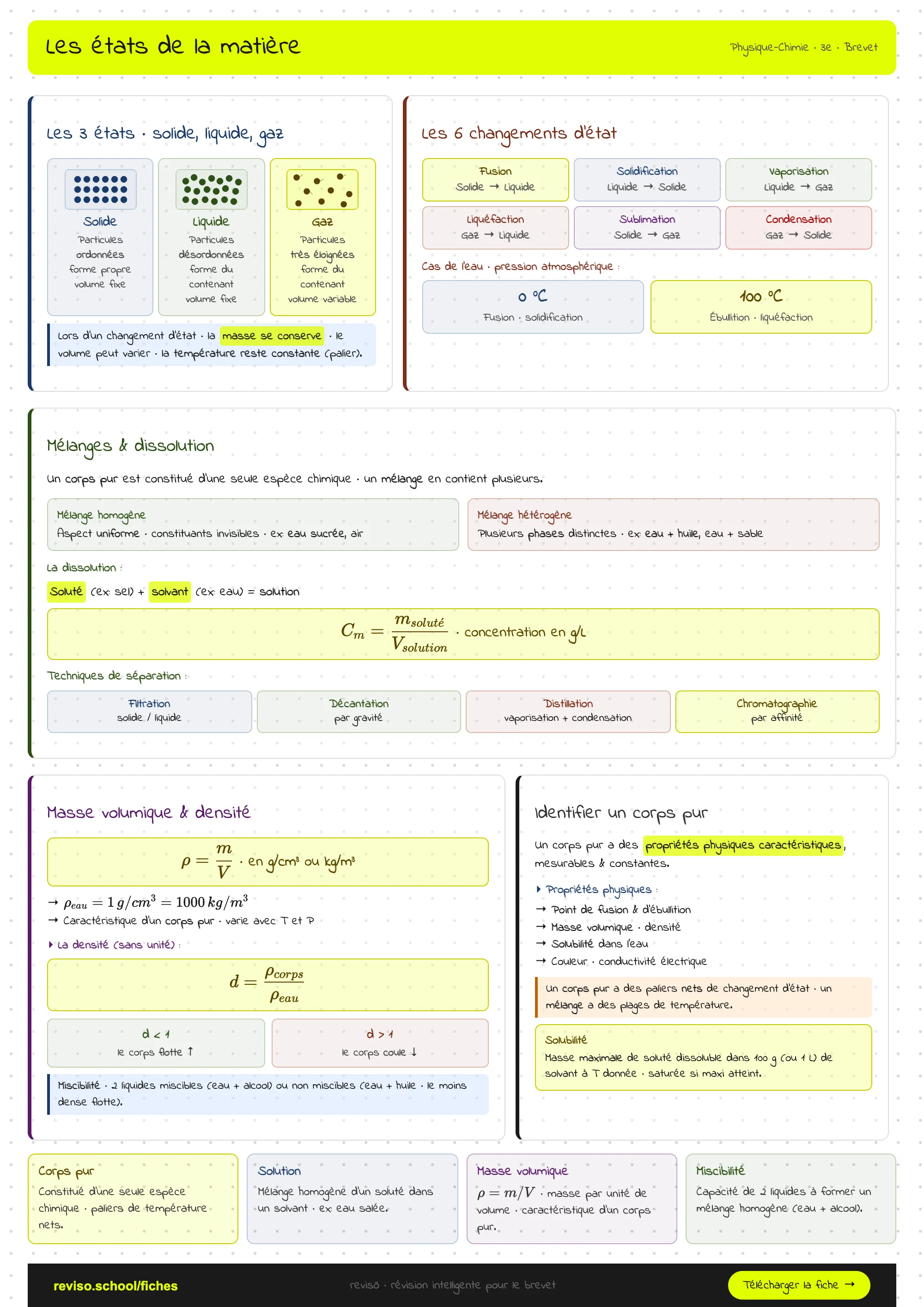 Les états de la matière