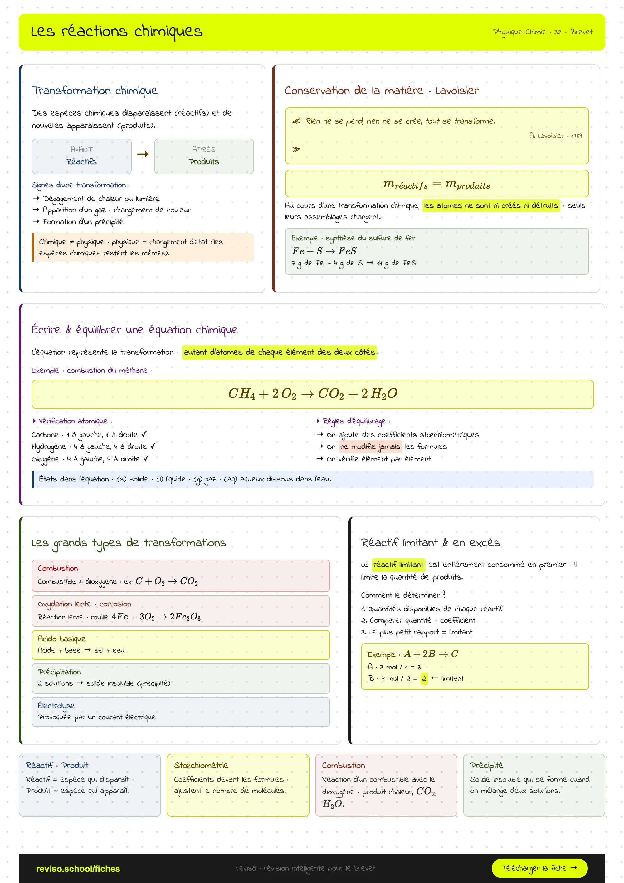Les réactions chimiques