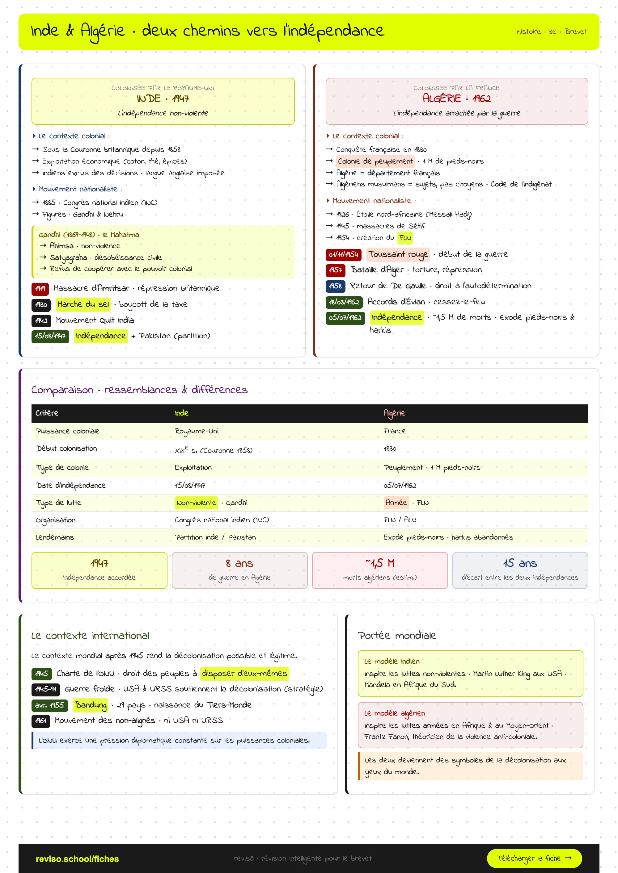Inde et Algérie : deux chemins vers l'indépendance