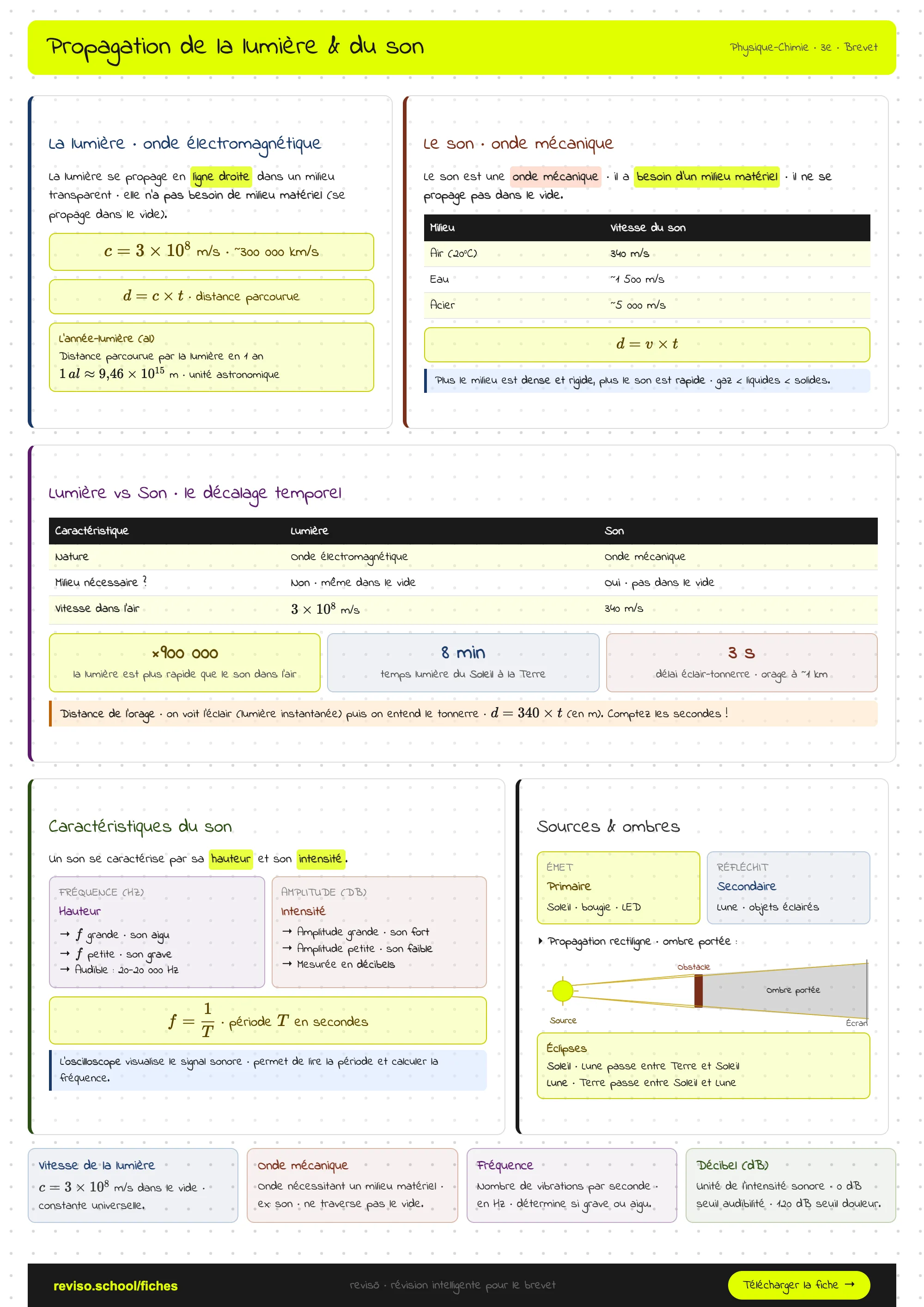 Propagation de la lumière et du son