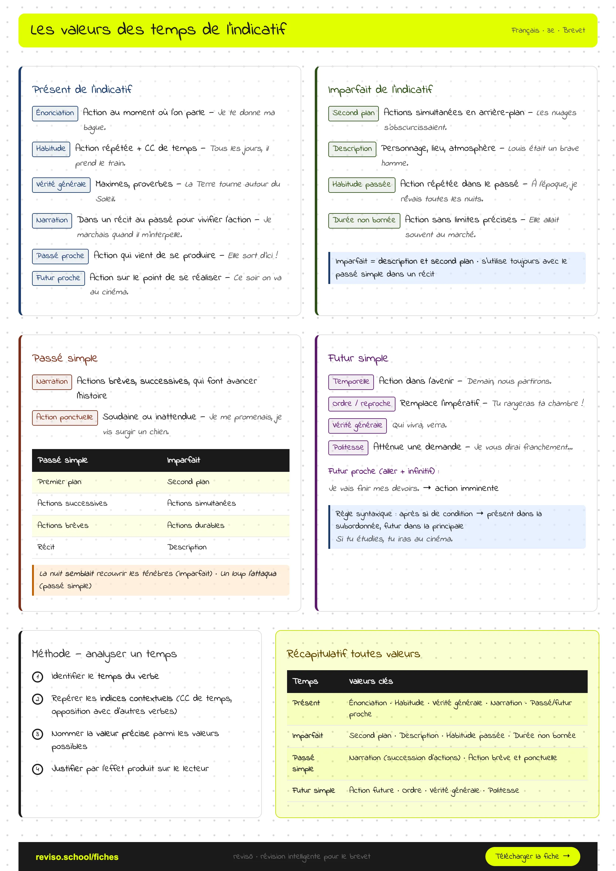 Temps de l'indicatif
