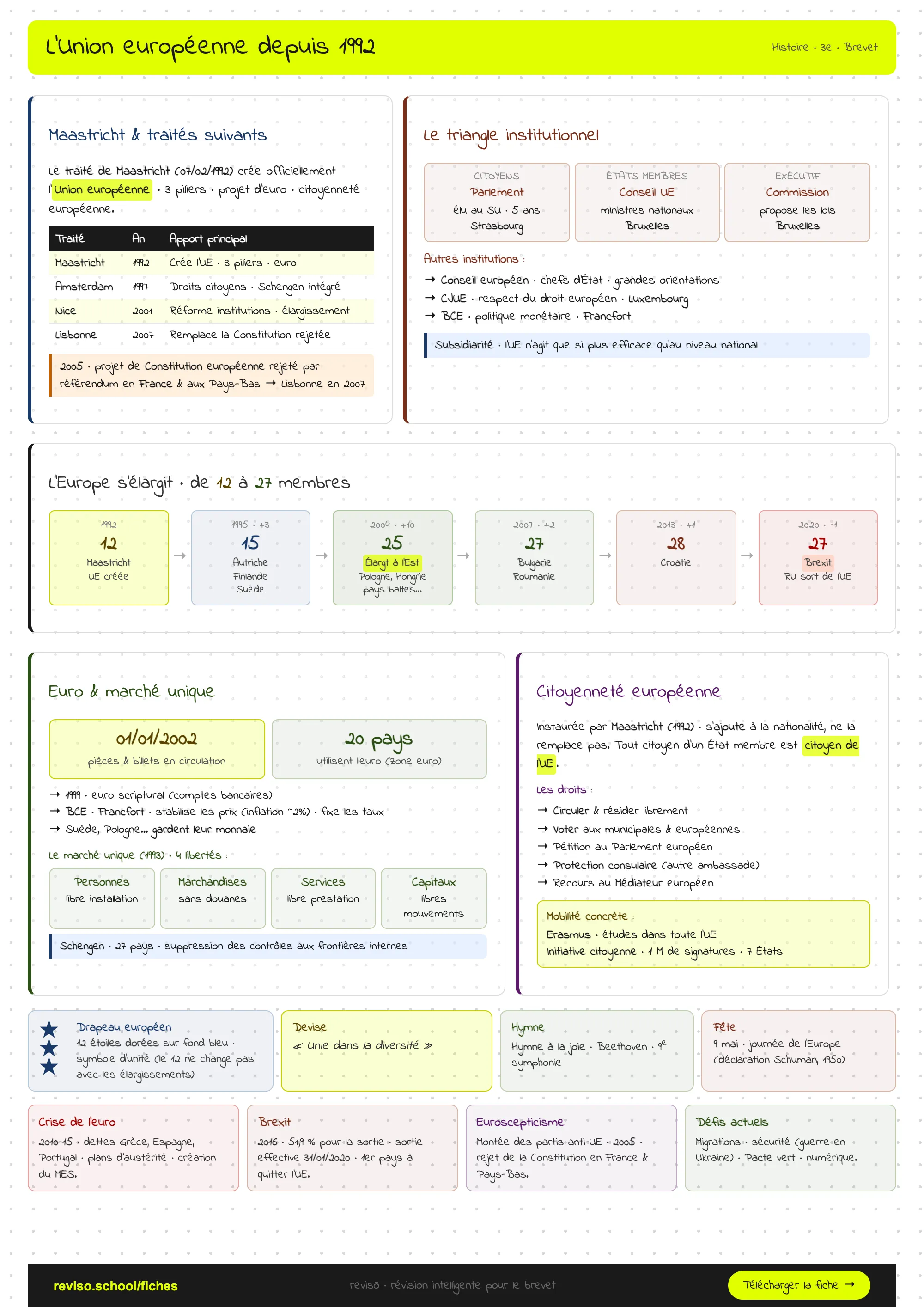 L'Union européenne depuis 1992